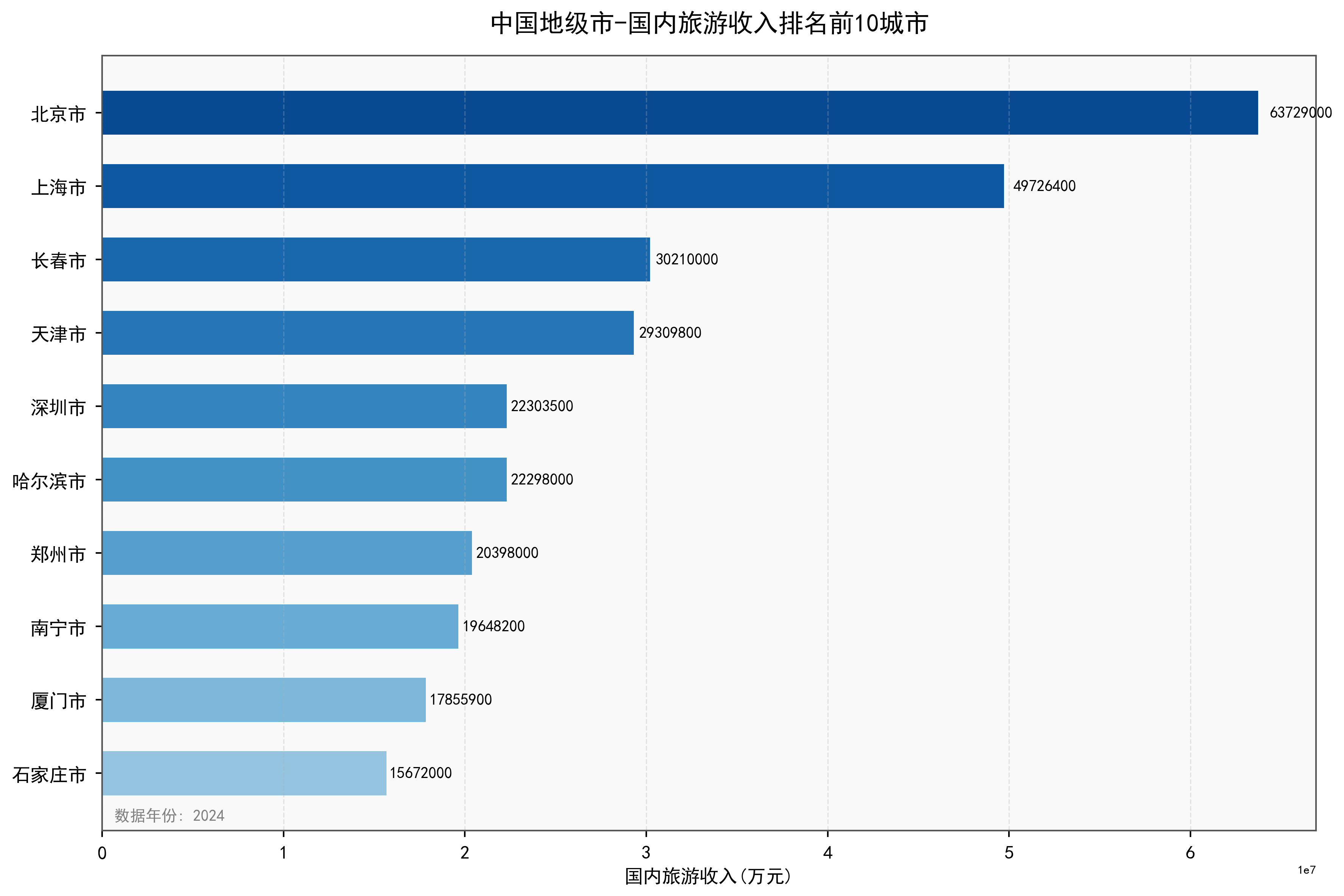 中国地级市国内旅游收入数据：2000-2024年